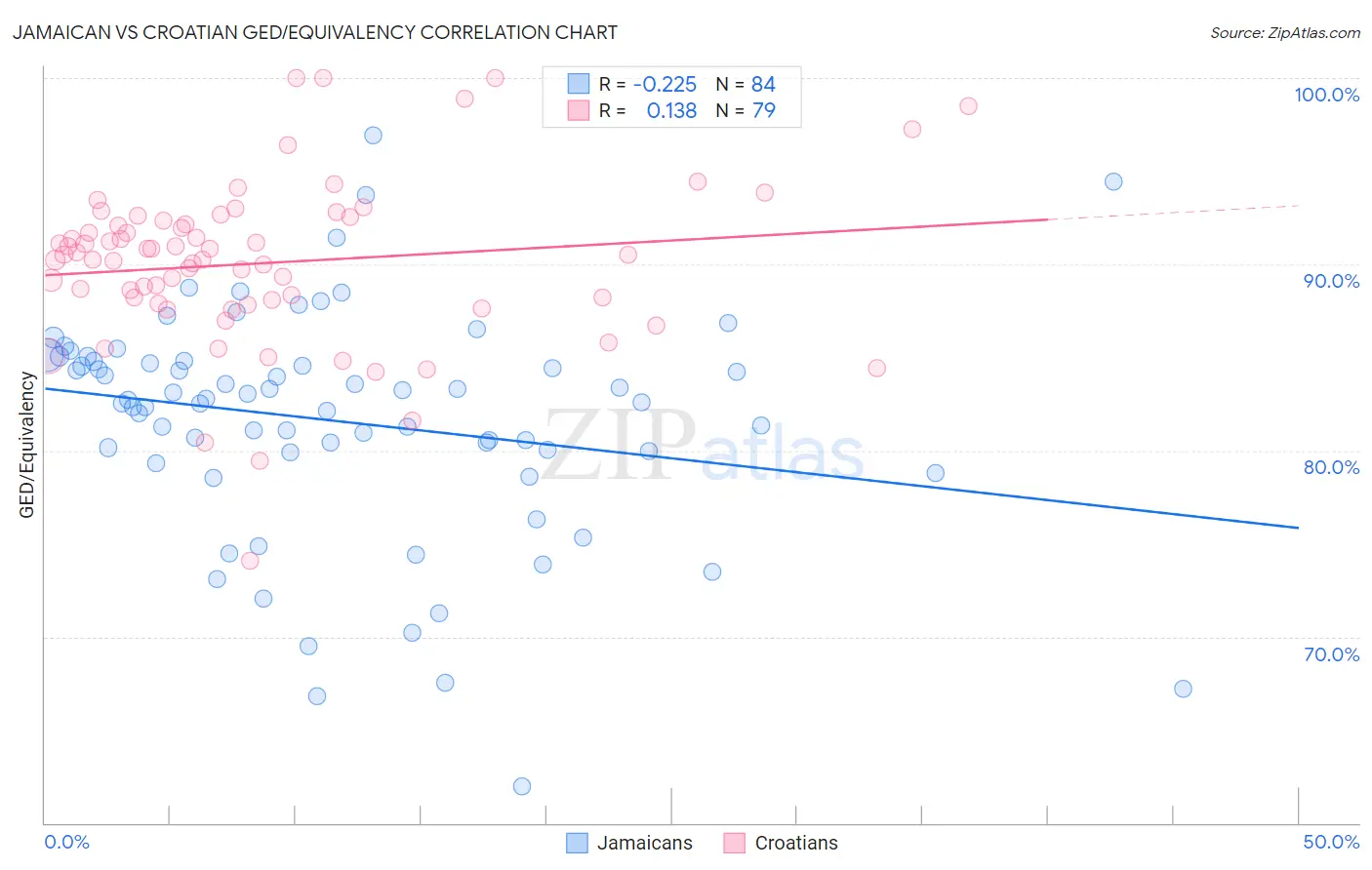Jamaican vs Croatian GED/Equivalency