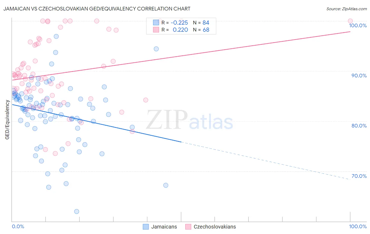 Jamaican vs Czechoslovakian GED/Equivalency