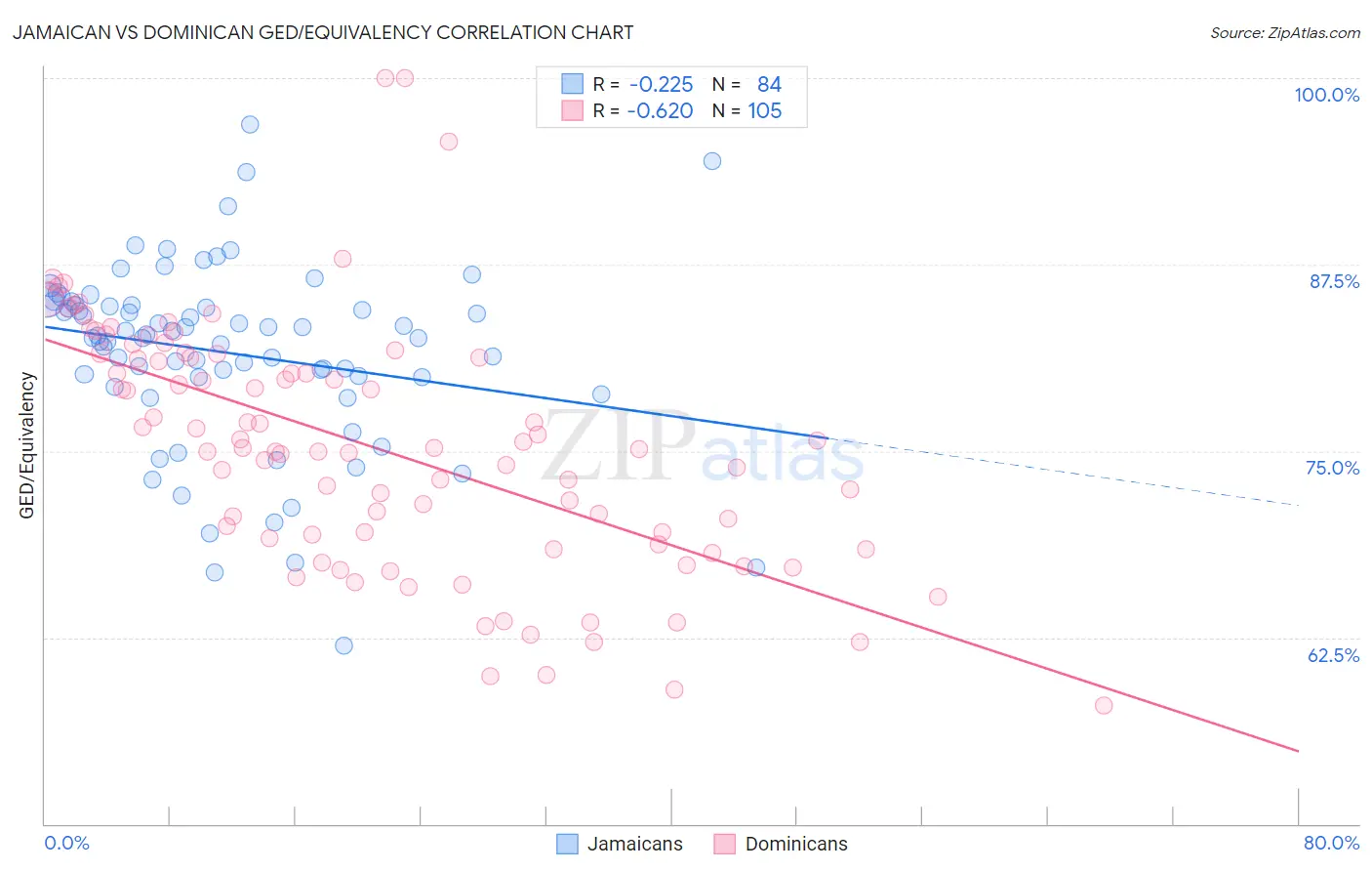 Jamaican vs Dominican GED/Equivalency