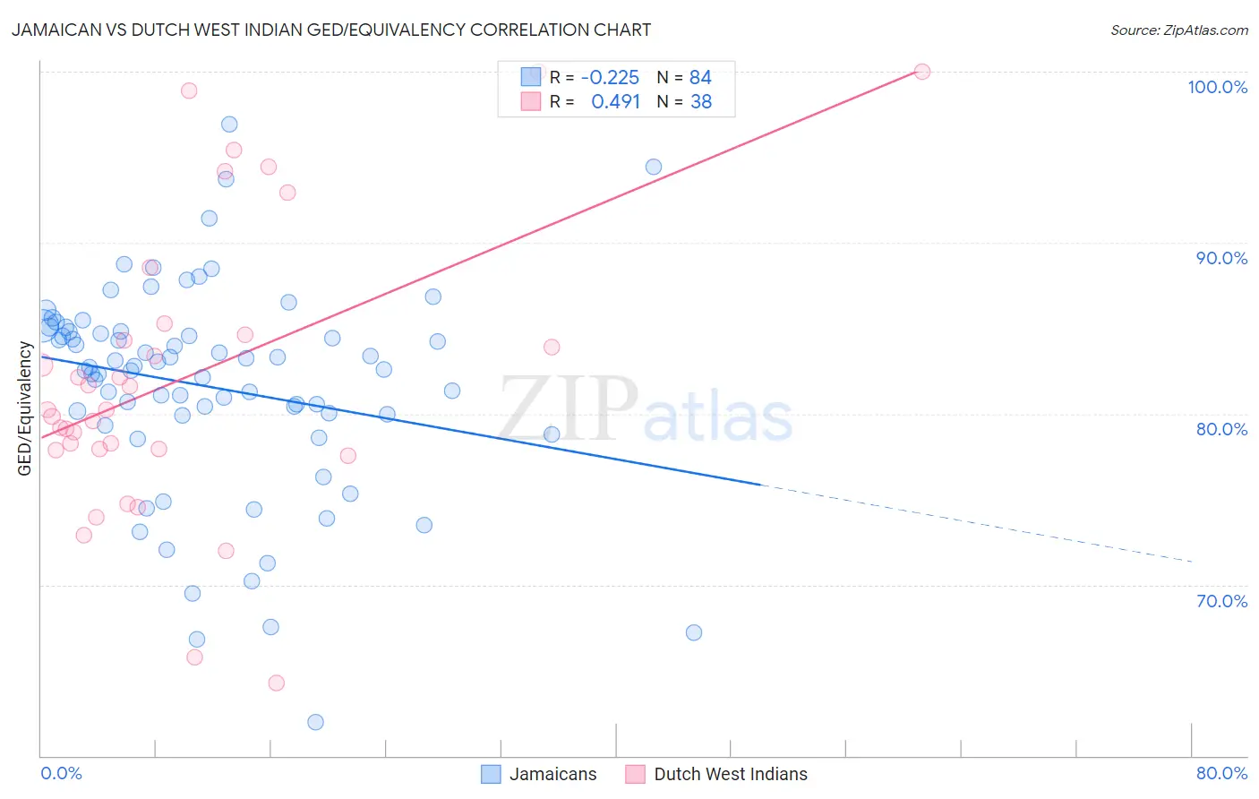 Jamaican vs Dutch West Indian GED/Equivalency