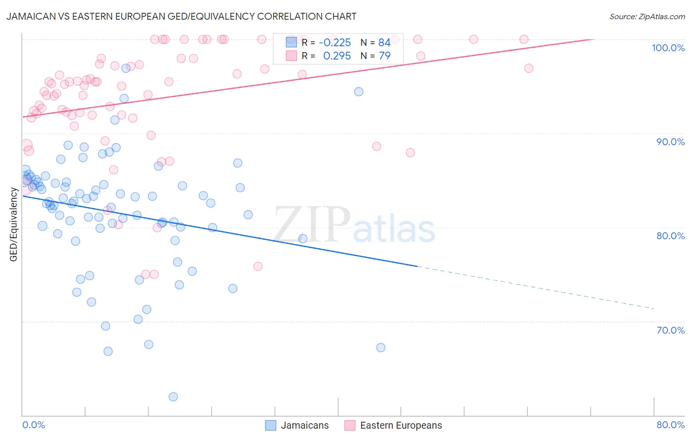 Jamaican vs Eastern European GED/Equivalency