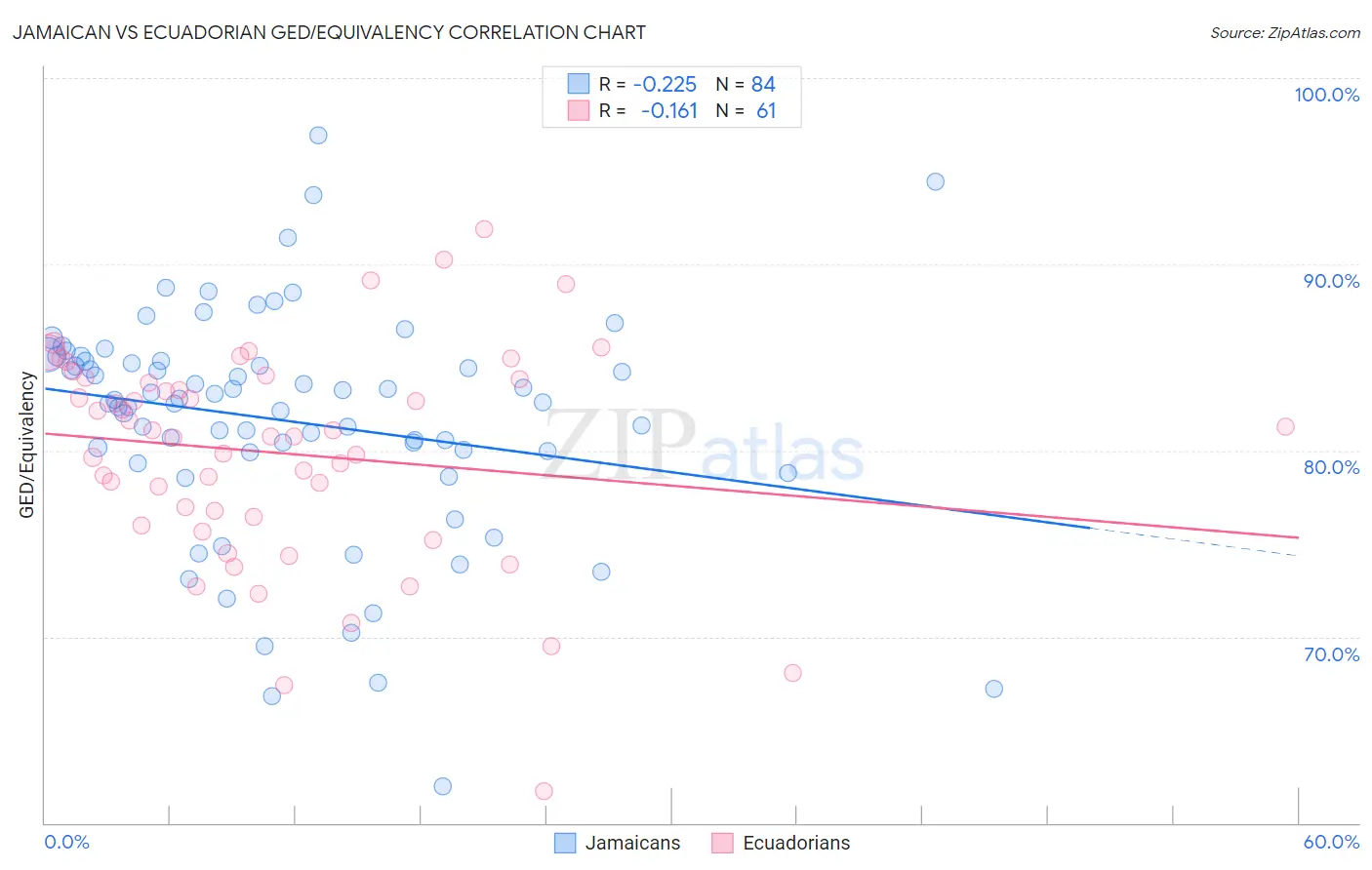 Jamaican vs Ecuadorian GED/Equivalency