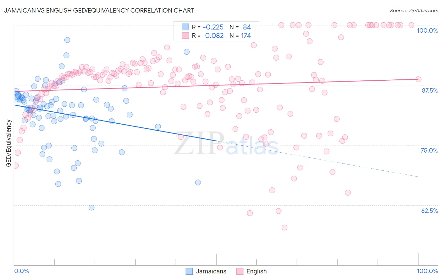 Jamaican vs English GED/Equivalency