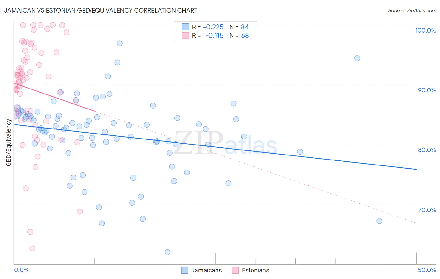 Jamaican vs Estonian GED/Equivalency