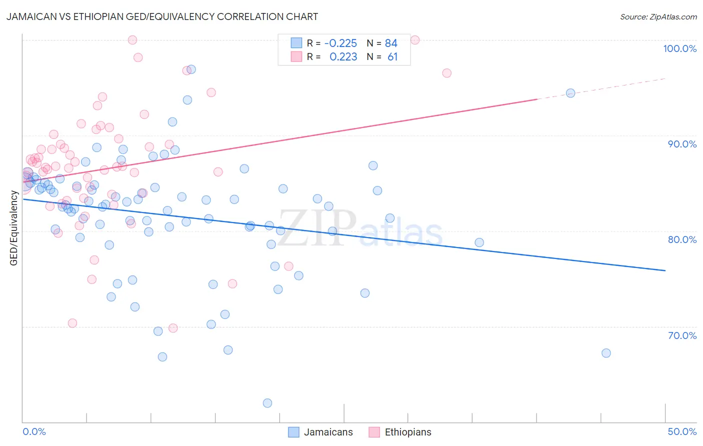 Jamaican vs Ethiopian GED/Equivalency
