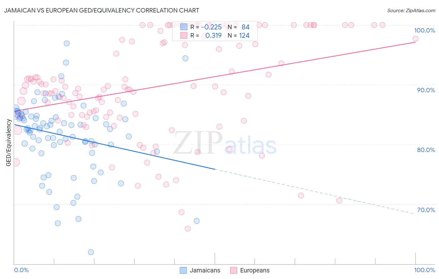 Jamaican vs European GED/Equivalency