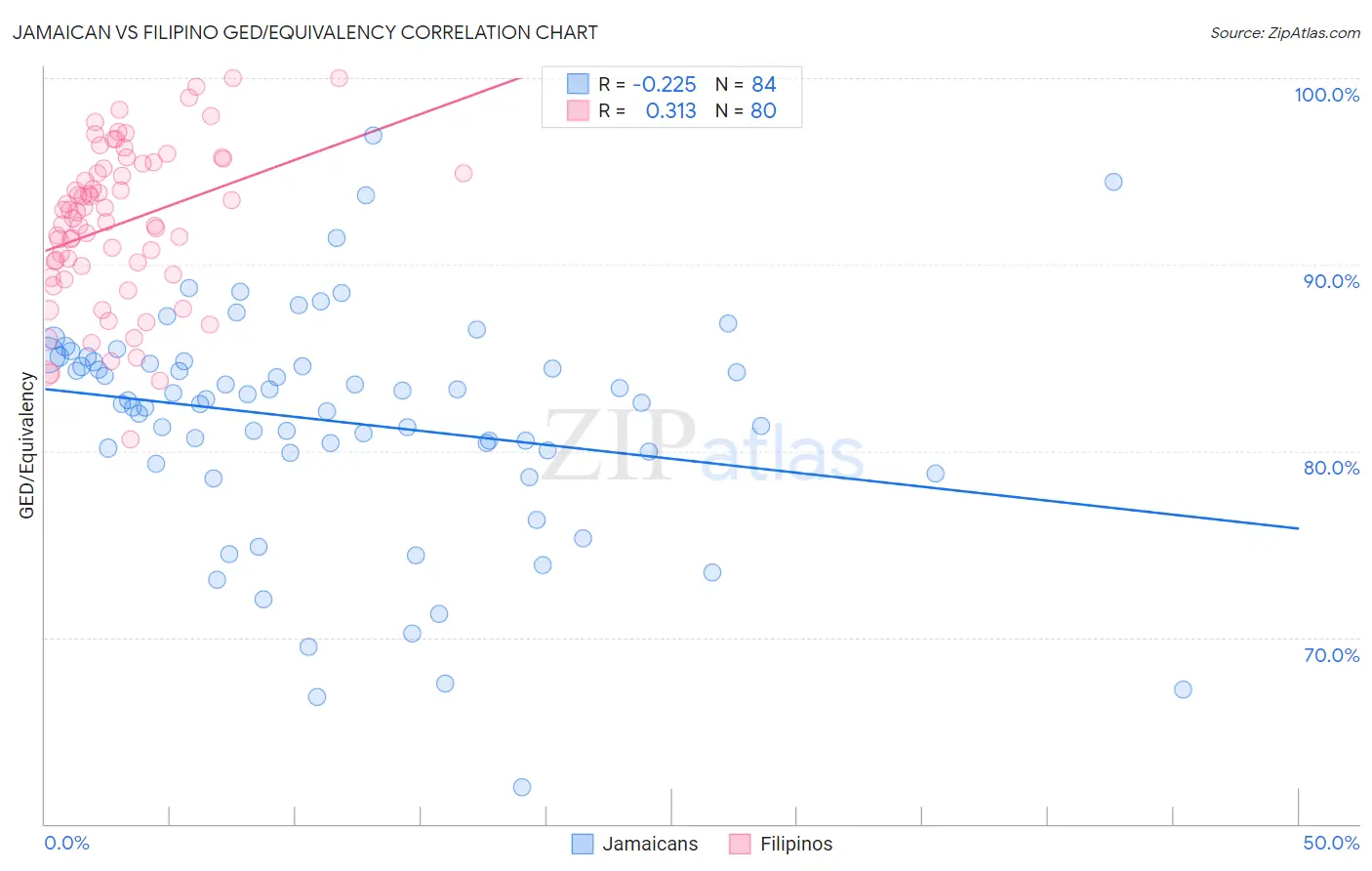 Jamaican vs Filipino GED/Equivalency