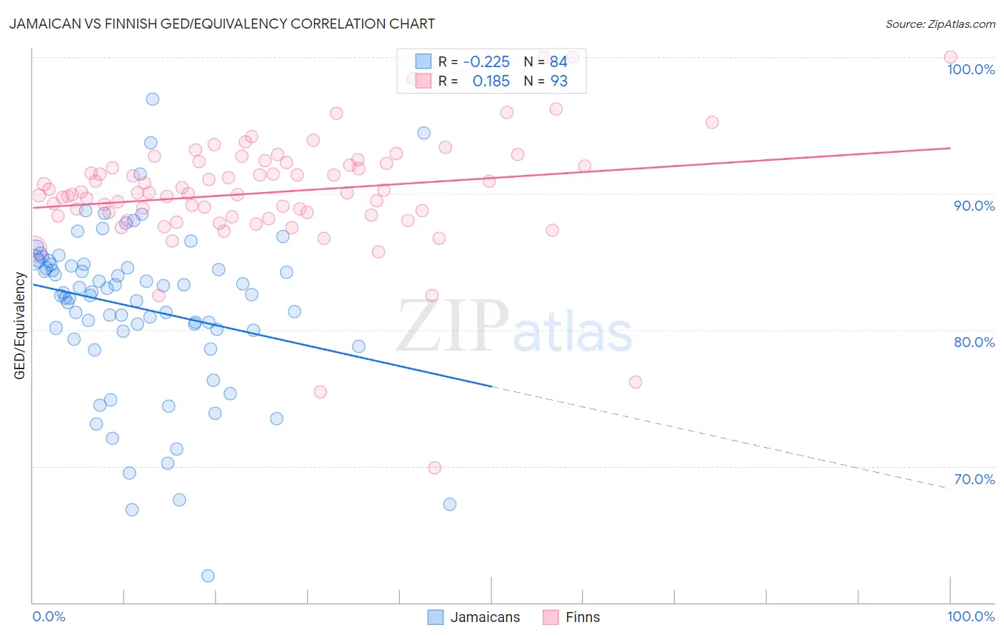 Jamaican vs Finnish GED/Equivalency