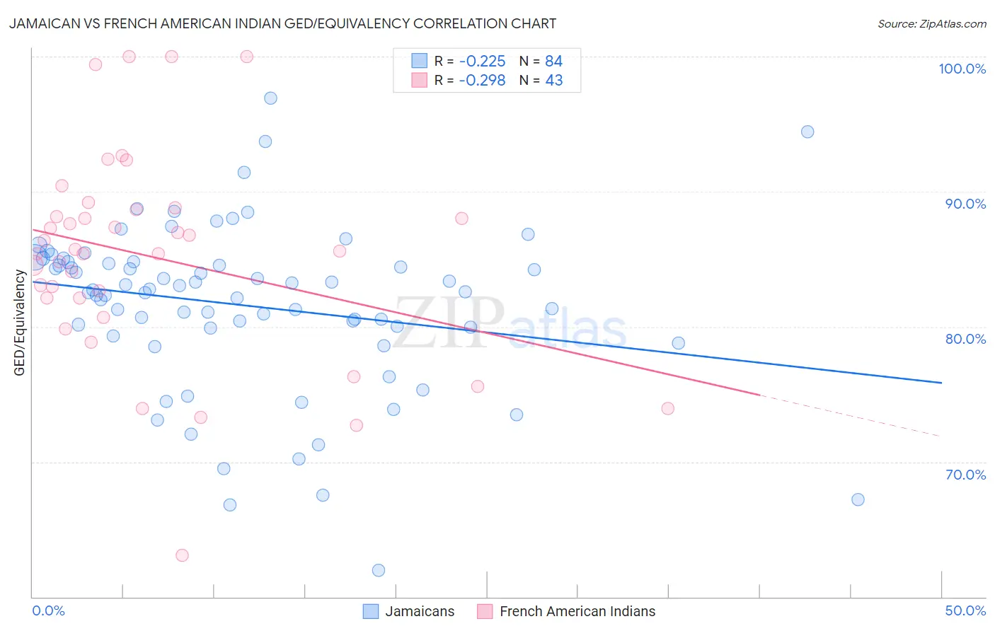 Jamaican vs French American Indian GED/Equivalency