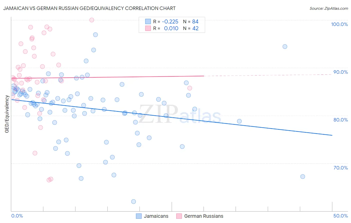 Jamaican vs German Russian GED/Equivalency