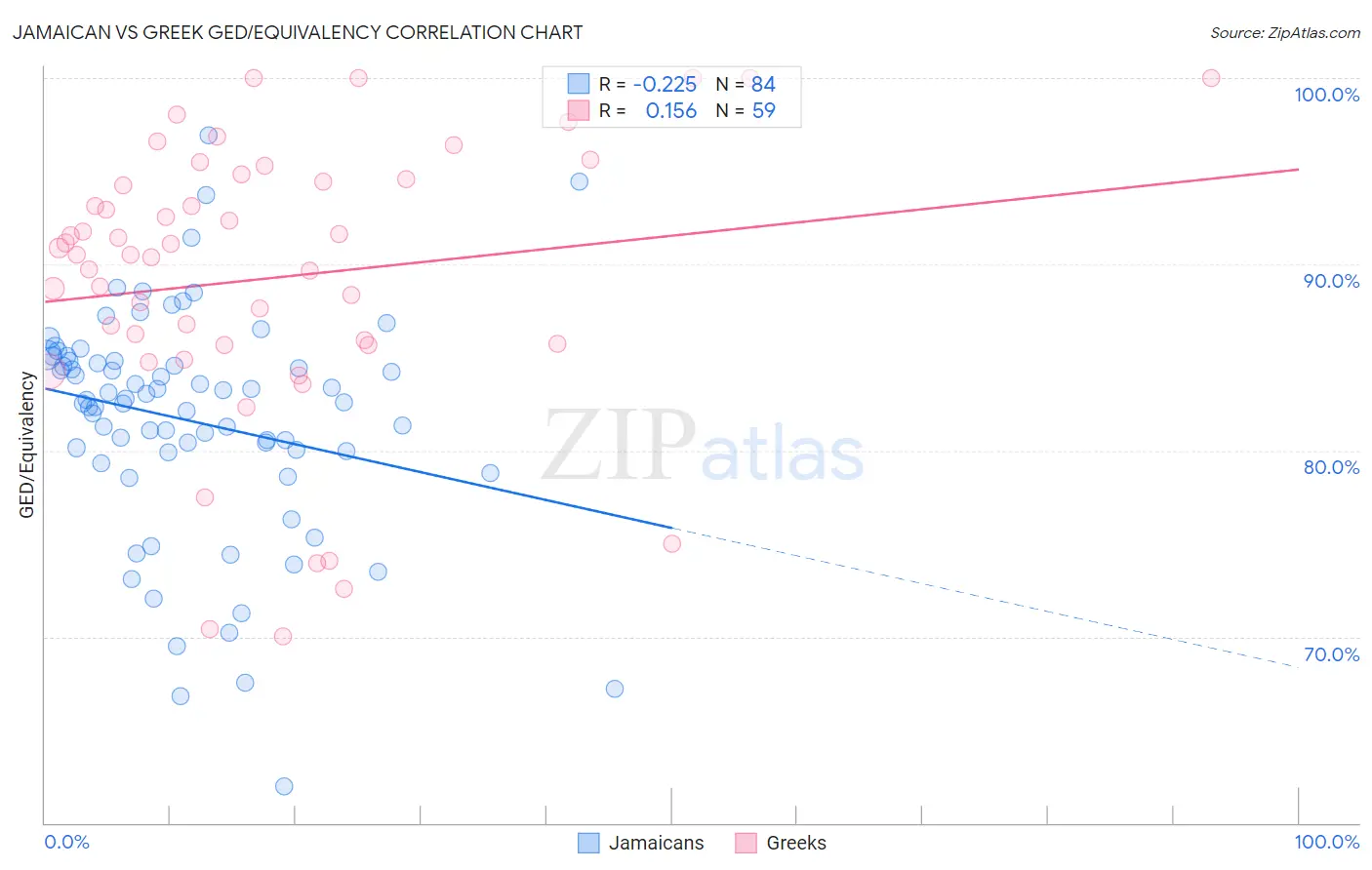 Jamaican vs Greek GED/Equivalency