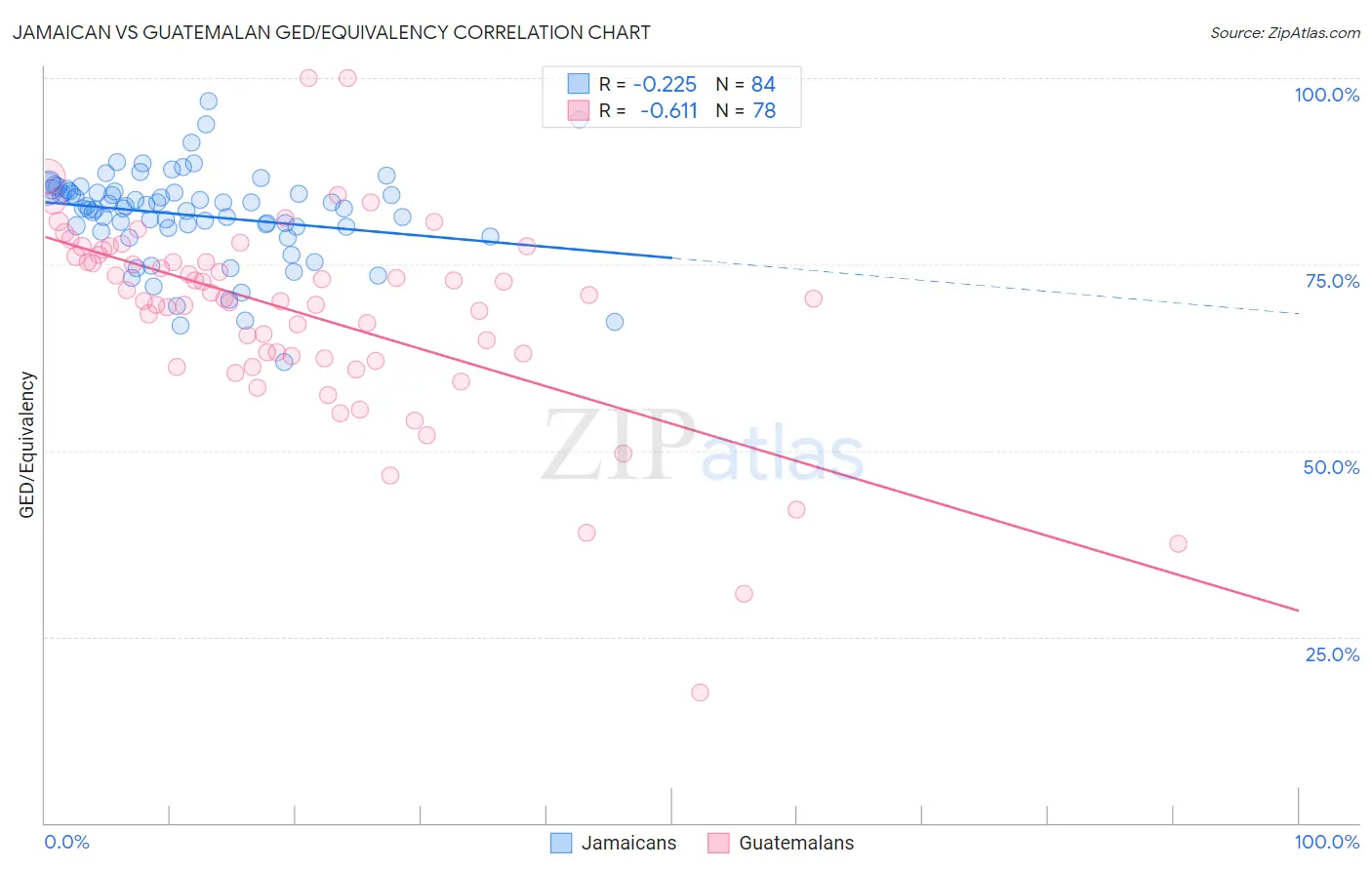 Jamaican vs Guatemalan GED/Equivalency