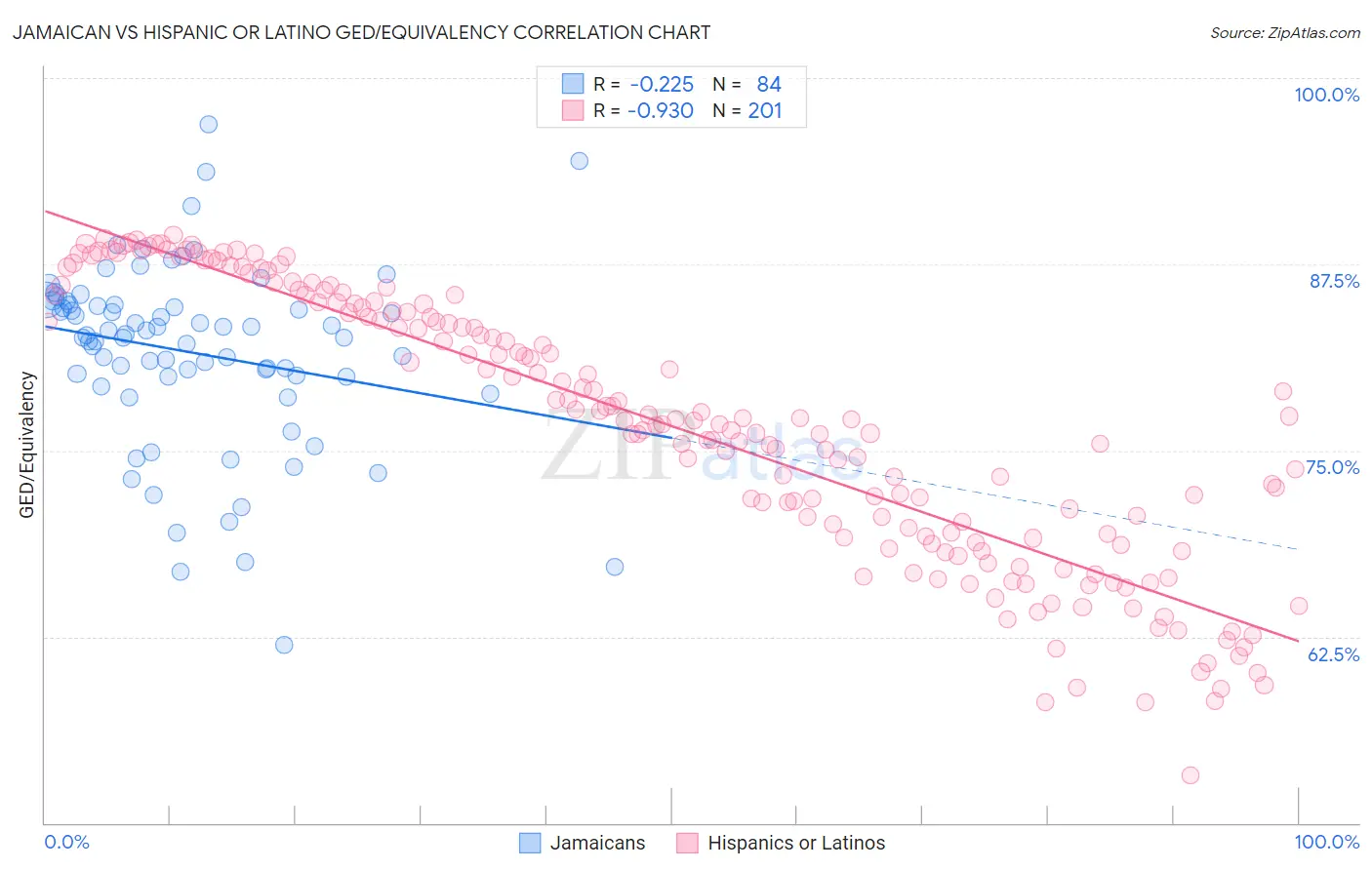 Jamaican vs Hispanic or Latino GED/Equivalency