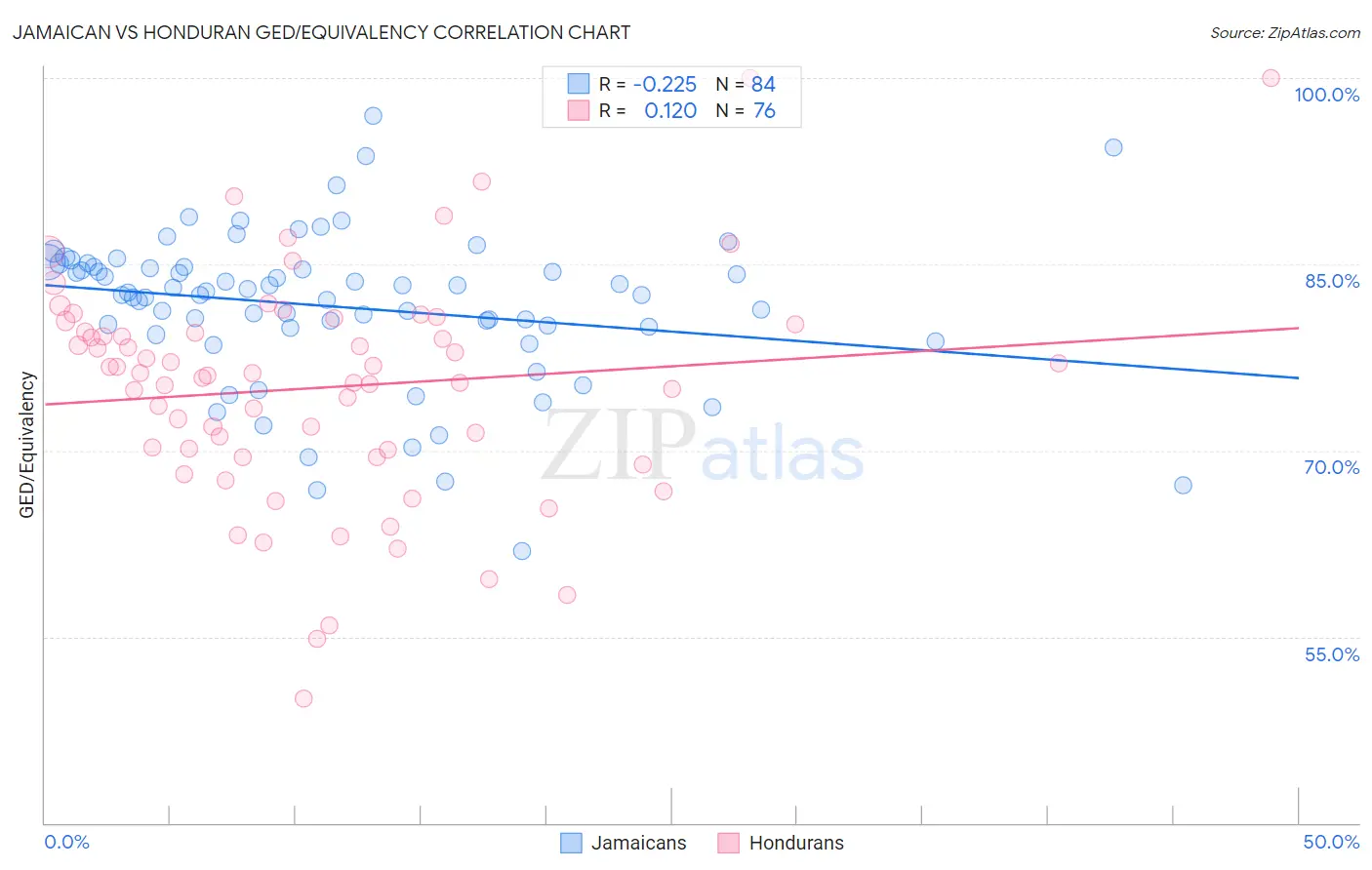 Jamaican vs Honduran GED/Equivalency