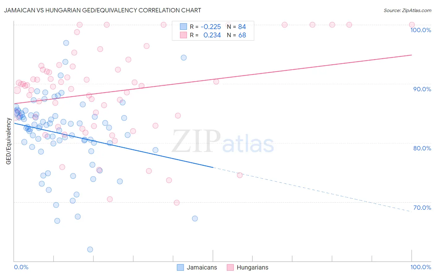 Jamaican vs Hungarian GED/Equivalency