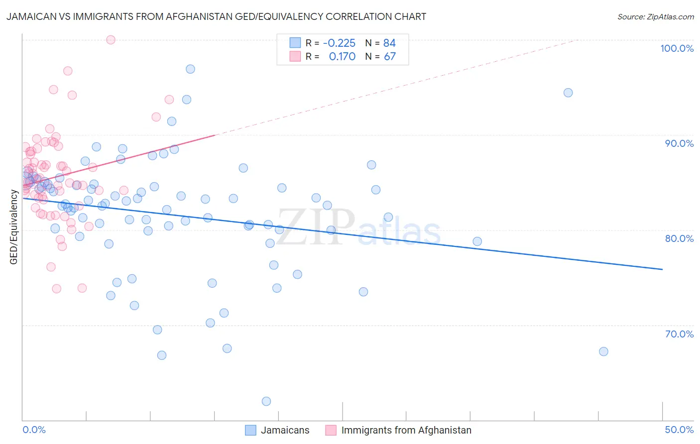 Jamaican vs Immigrants from Afghanistan GED/Equivalency