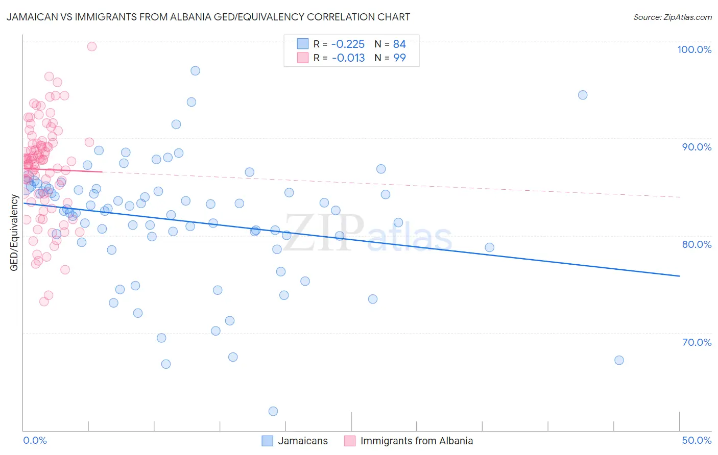 Jamaican vs Immigrants from Albania GED/Equivalency