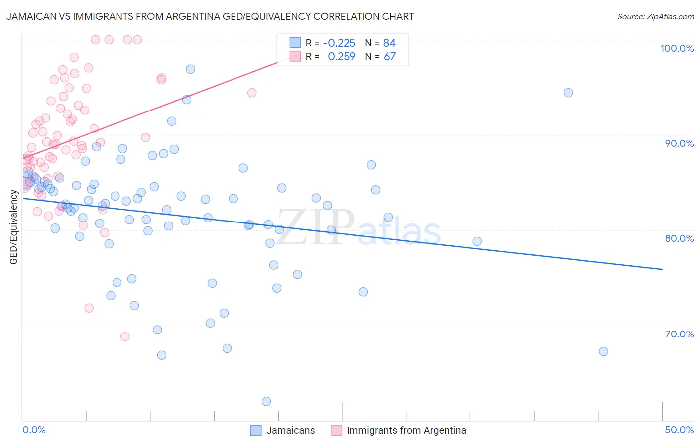 Jamaican vs Immigrants from Argentina GED/Equivalency