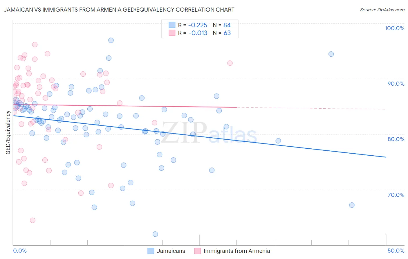 Jamaican vs Immigrants from Armenia GED/Equivalency