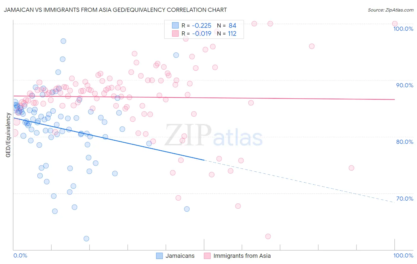 Jamaican vs Immigrants from Asia GED/Equivalency