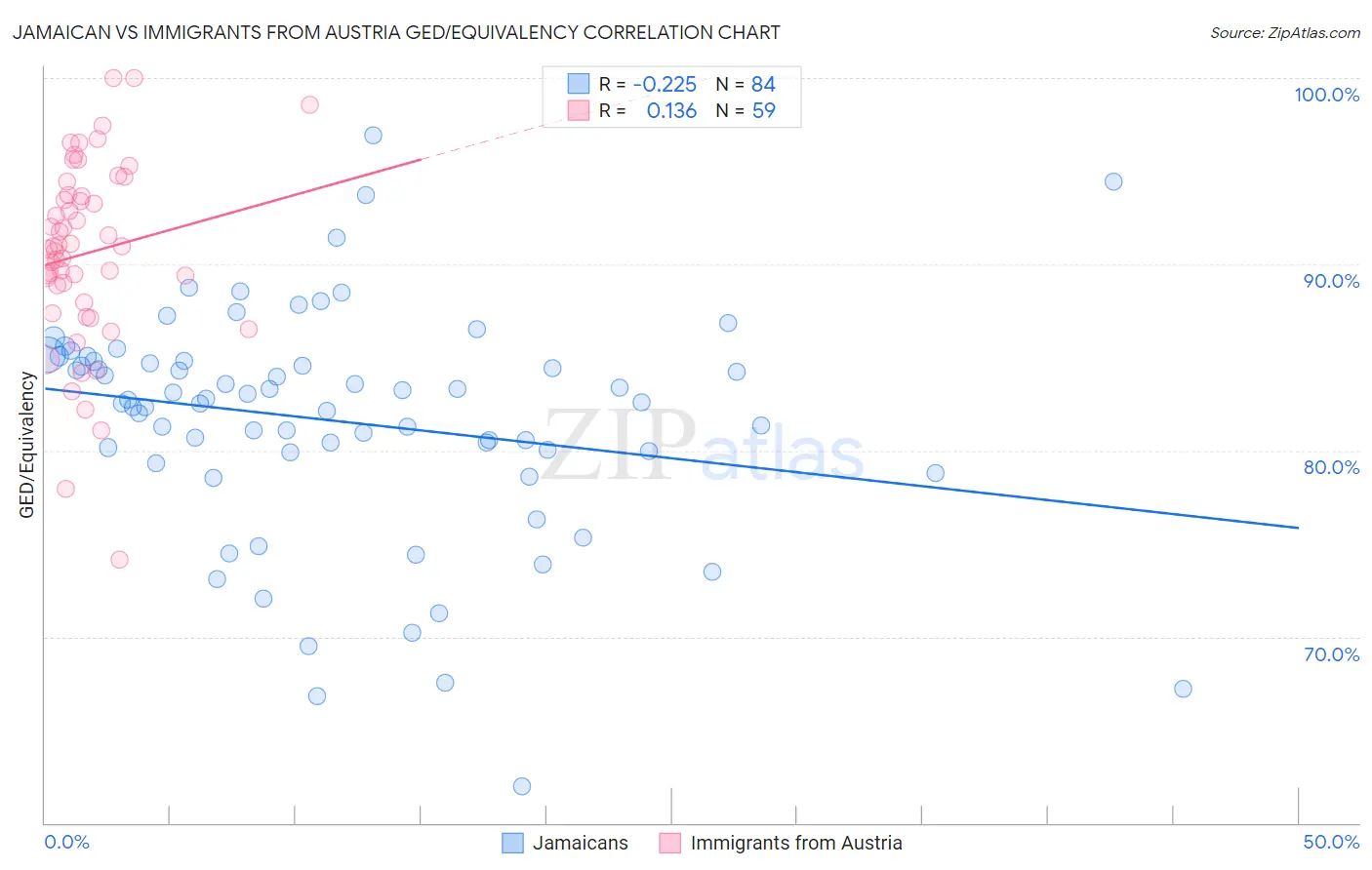 Jamaican vs Immigrants from Austria GED/Equivalency