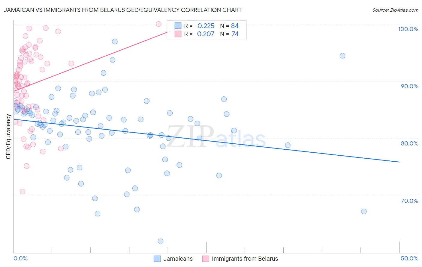 Jamaican vs Immigrants from Belarus GED/Equivalency