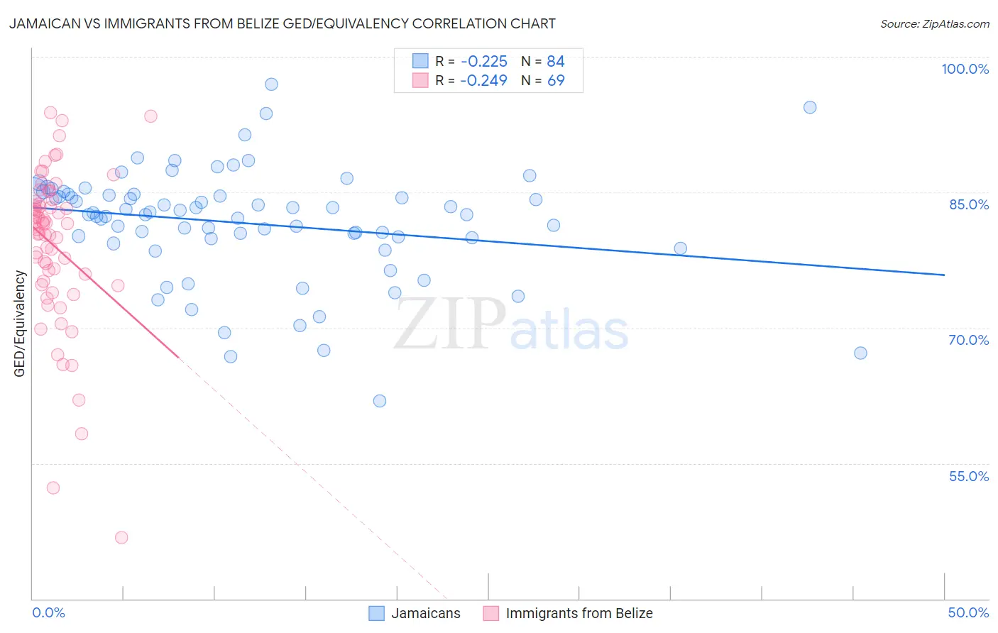 Jamaican vs Immigrants from Belize GED/Equivalency