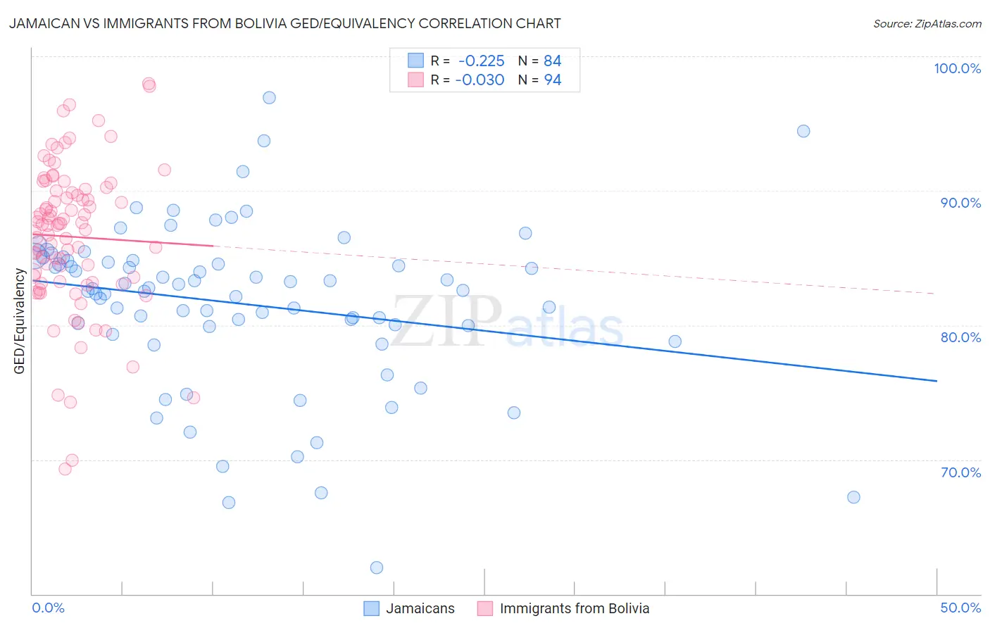 Jamaican vs Immigrants from Bolivia GED/Equivalency