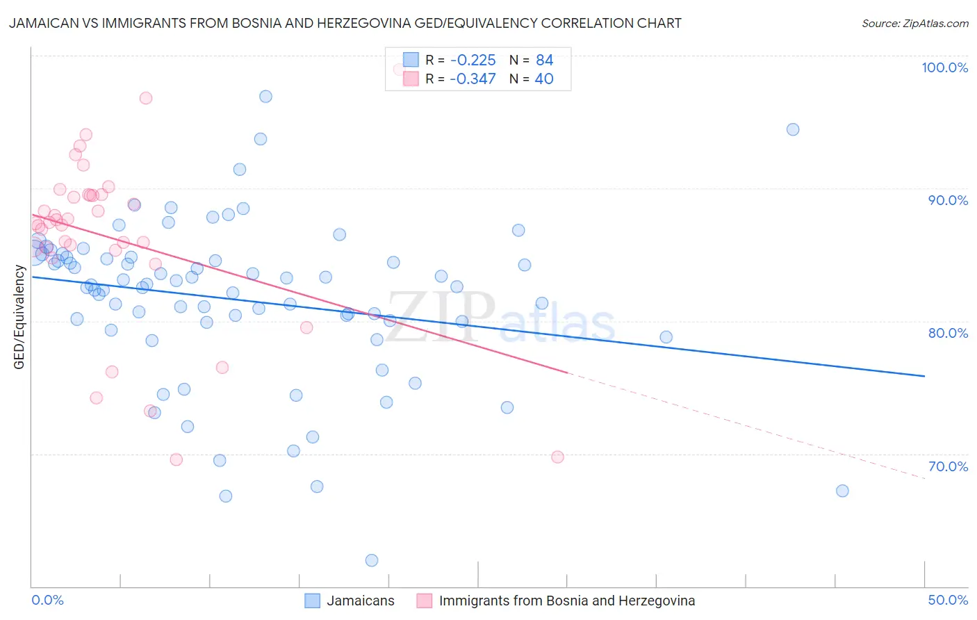 Jamaican vs Immigrants from Bosnia and Herzegovina GED/Equivalency