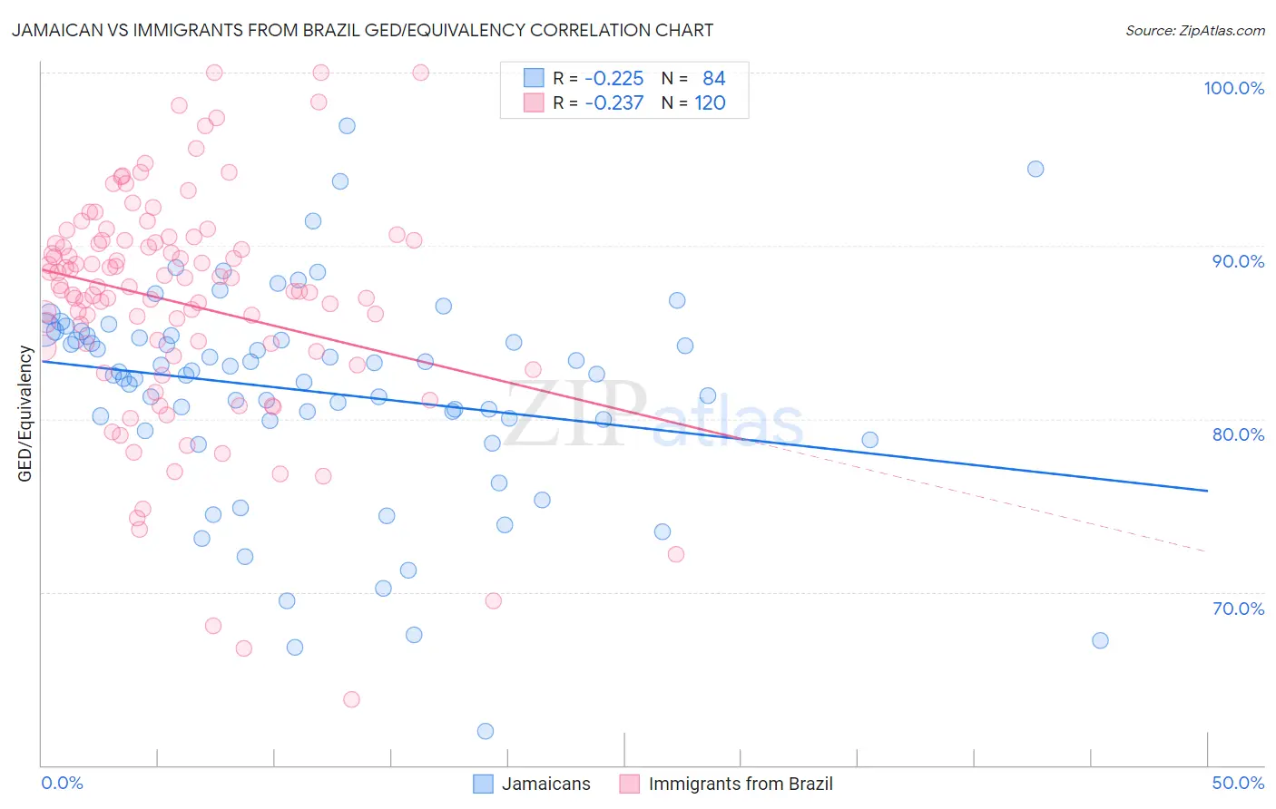 Jamaican vs Immigrants from Brazil GED/Equivalency