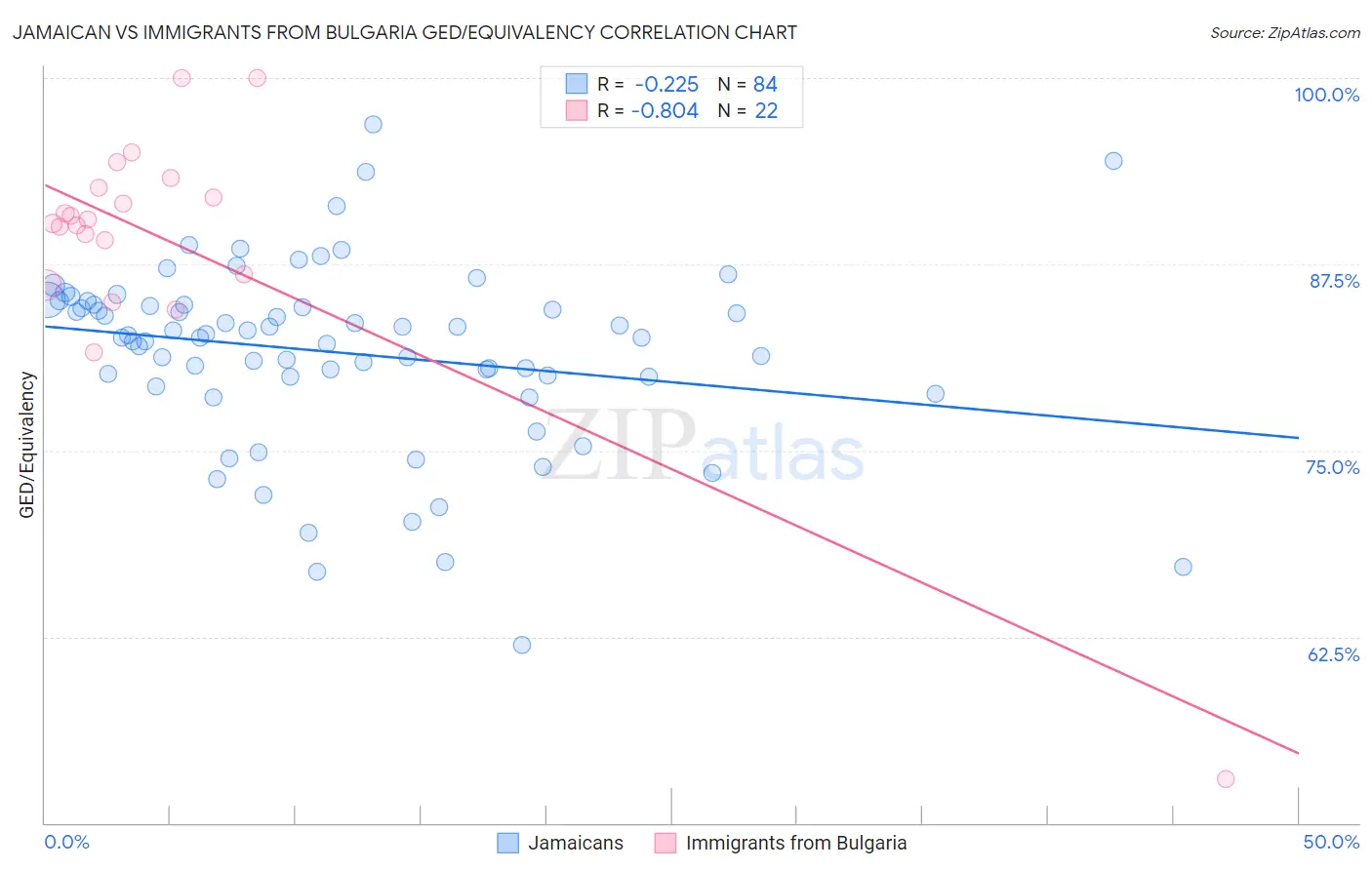 Jamaican vs Immigrants from Bulgaria GED/Equivalency