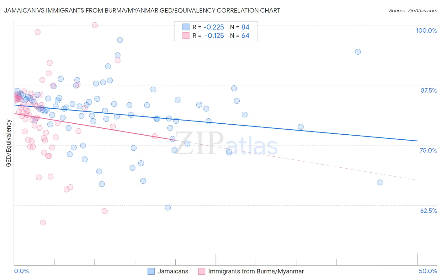 Jamaican vs Immigrants from Burma/Myanmar GED/Equivalency