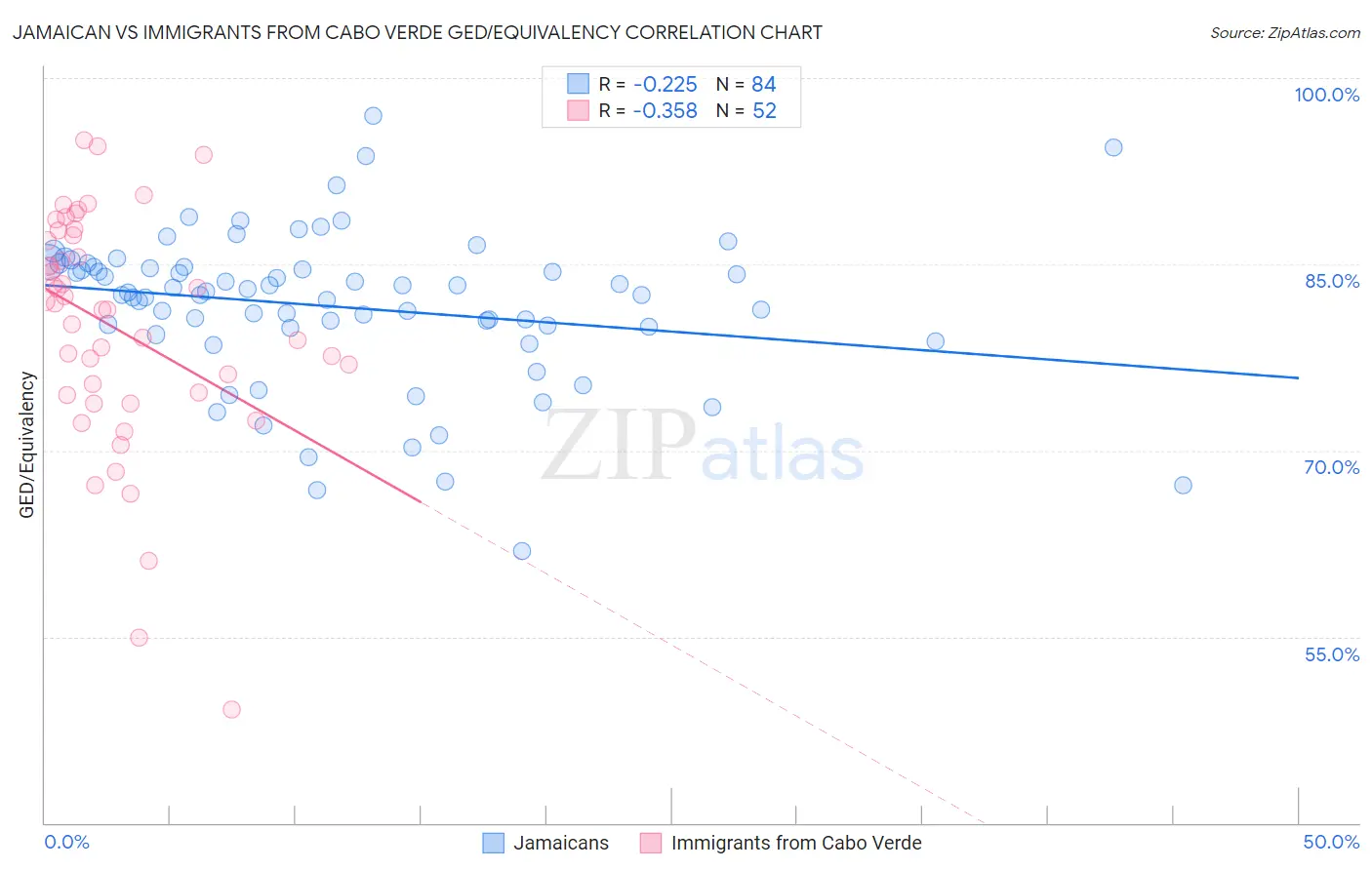 Jamaican vs Immigrants from Cabo Verde GED/Equivalency