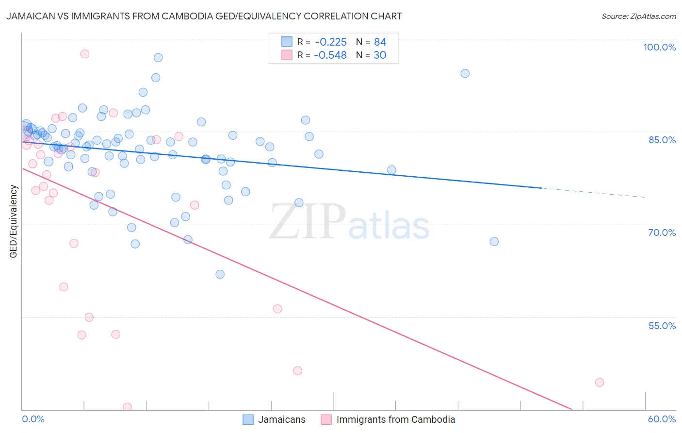 Jamaican vs Immigrants from Cambodia GED/Equivalency