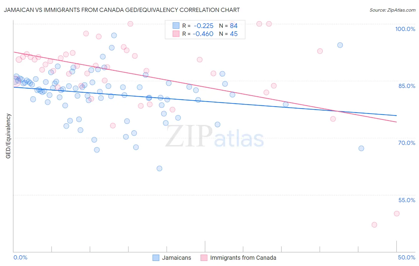 Jamaican vs Immigrants from Canada GED/Equivalency