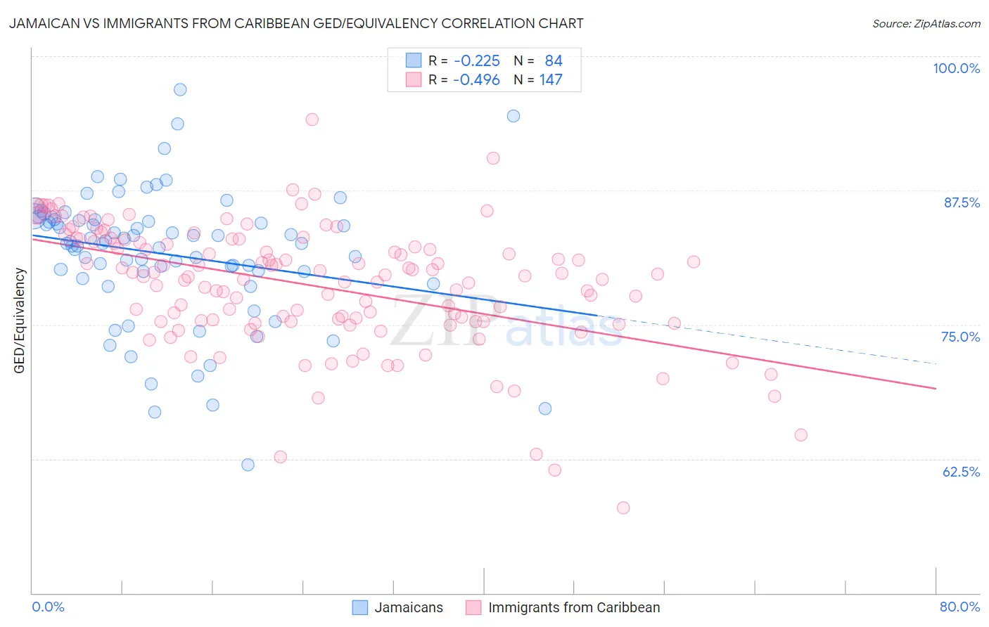 Jamaican vs Immigrants from Caribbean GED/Equivalency