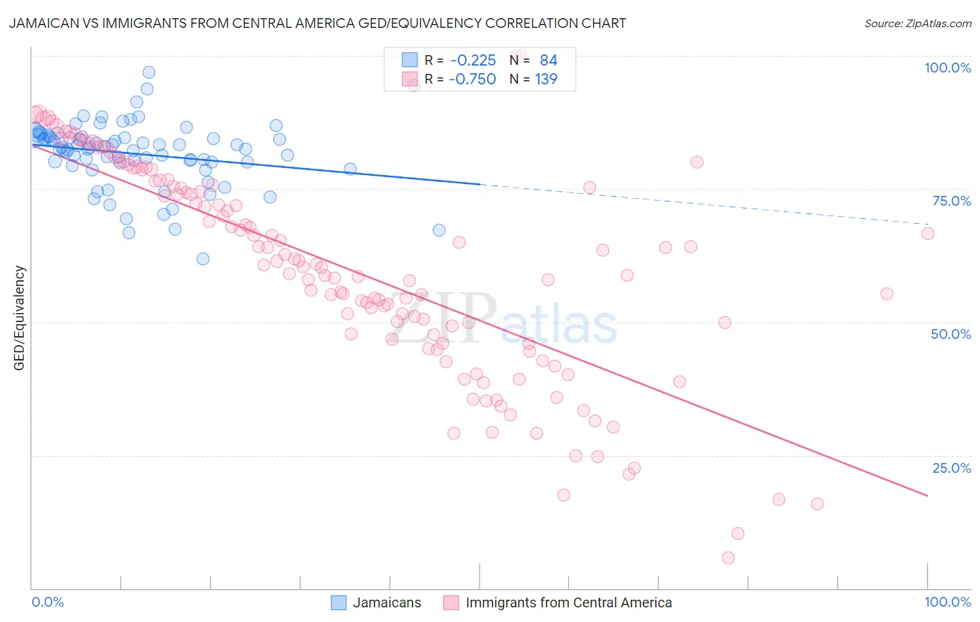 Jamaican vs Immigrants from Central America GED/Equivalency