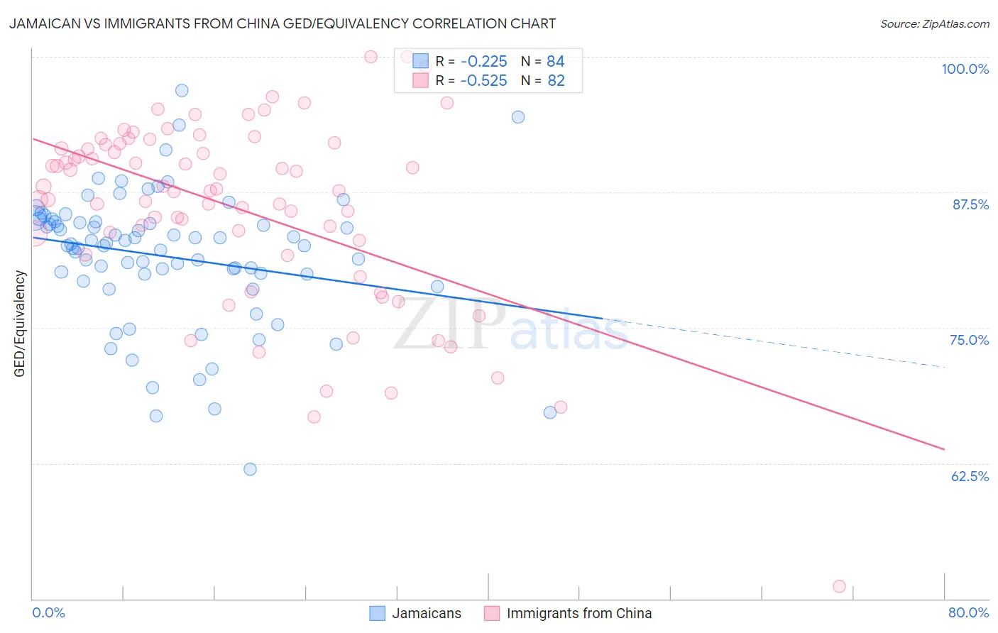 Jamaican vs Immigrants from China GED/Equivalency
