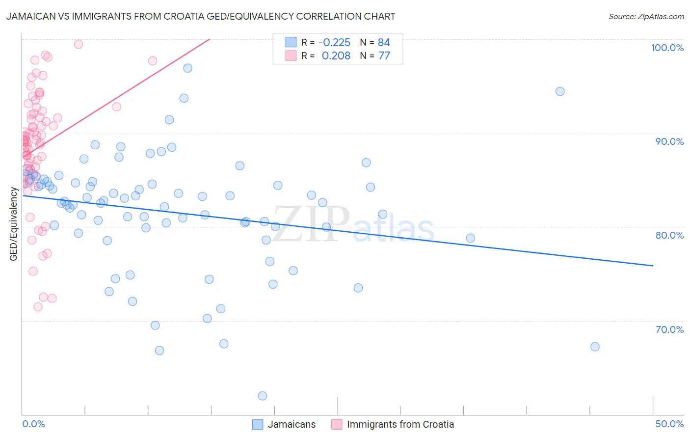 Jamaican vs Immigrants from Croatia GED/Equivalency