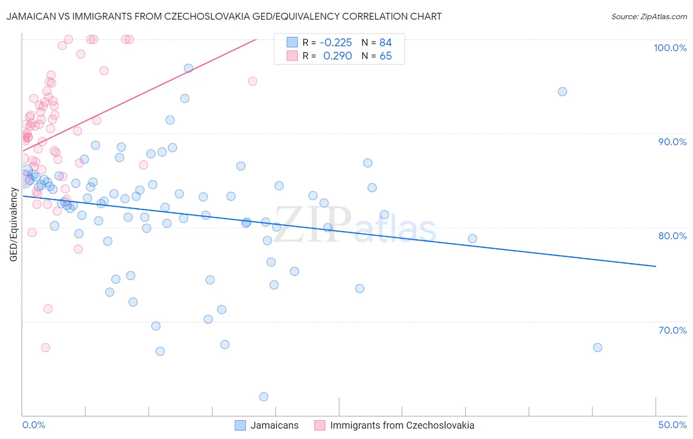 Jamaican vs Immigrants from Czechoslovakia GED/Equivalency