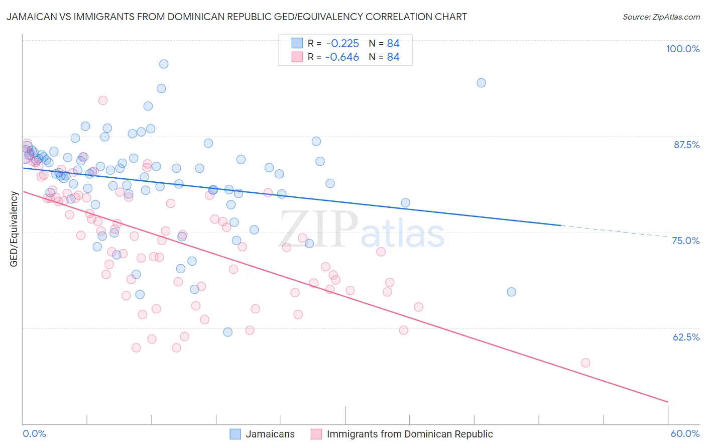 Jamaican vs Immigrants from Dominican Republic GED/Equivalency