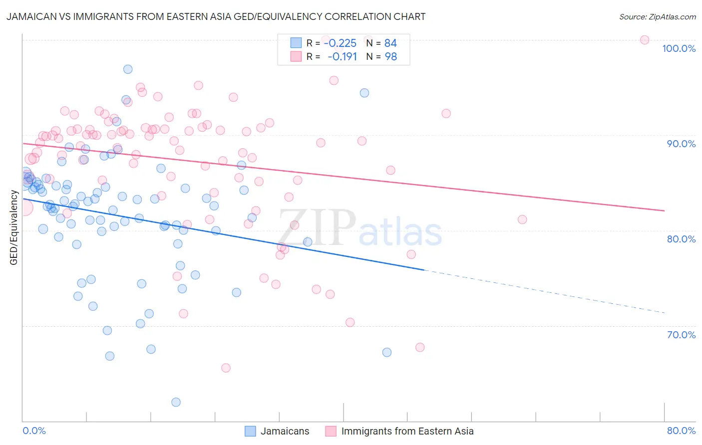 Jamaican vs Immigrants from Eastern Asia GED/Equivalency