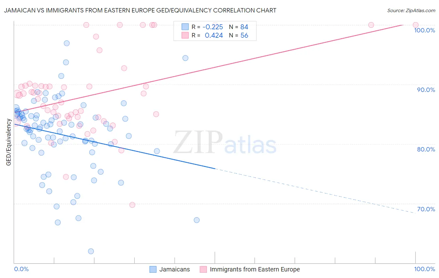 Jamaican vs Immigrants from Eastern Europe GED/Equivalency