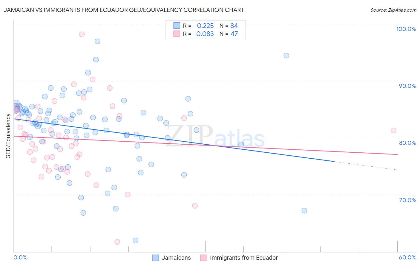 Jamaican vs Immigrants from Ecuador GED/Equivalency
