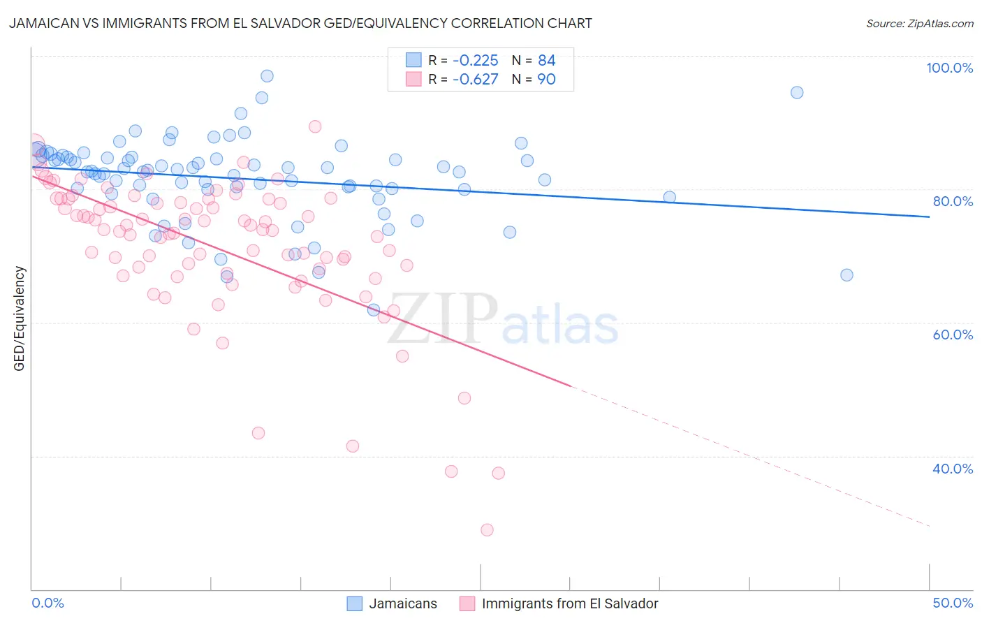 Jamaican vs Immigrants from El Salvador GED/Equivalency