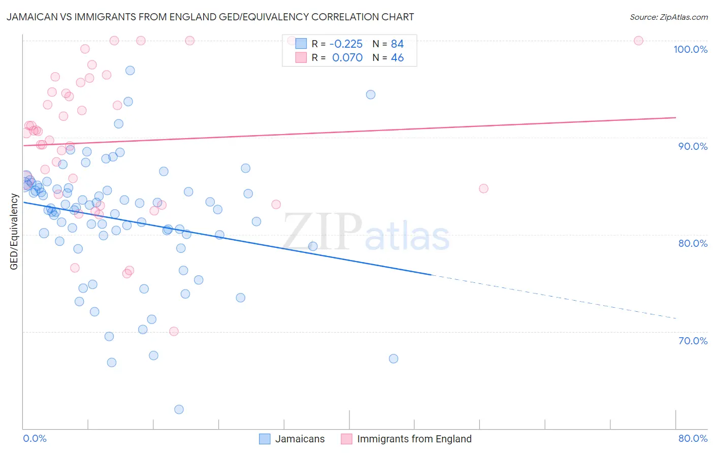 Jamaican vs Immigrants from England GED/Equivalency