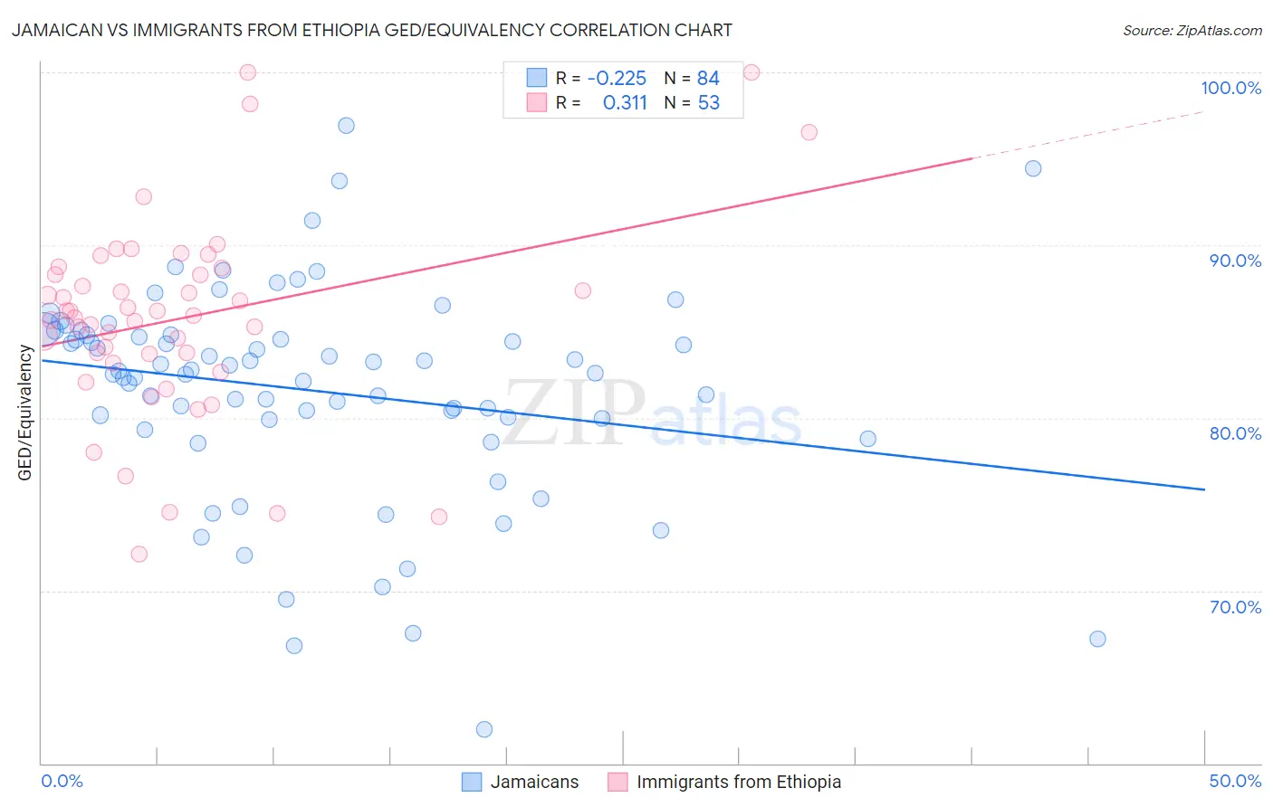 Jamaican vs Immigrants from Ethiopia GED/Equivalency