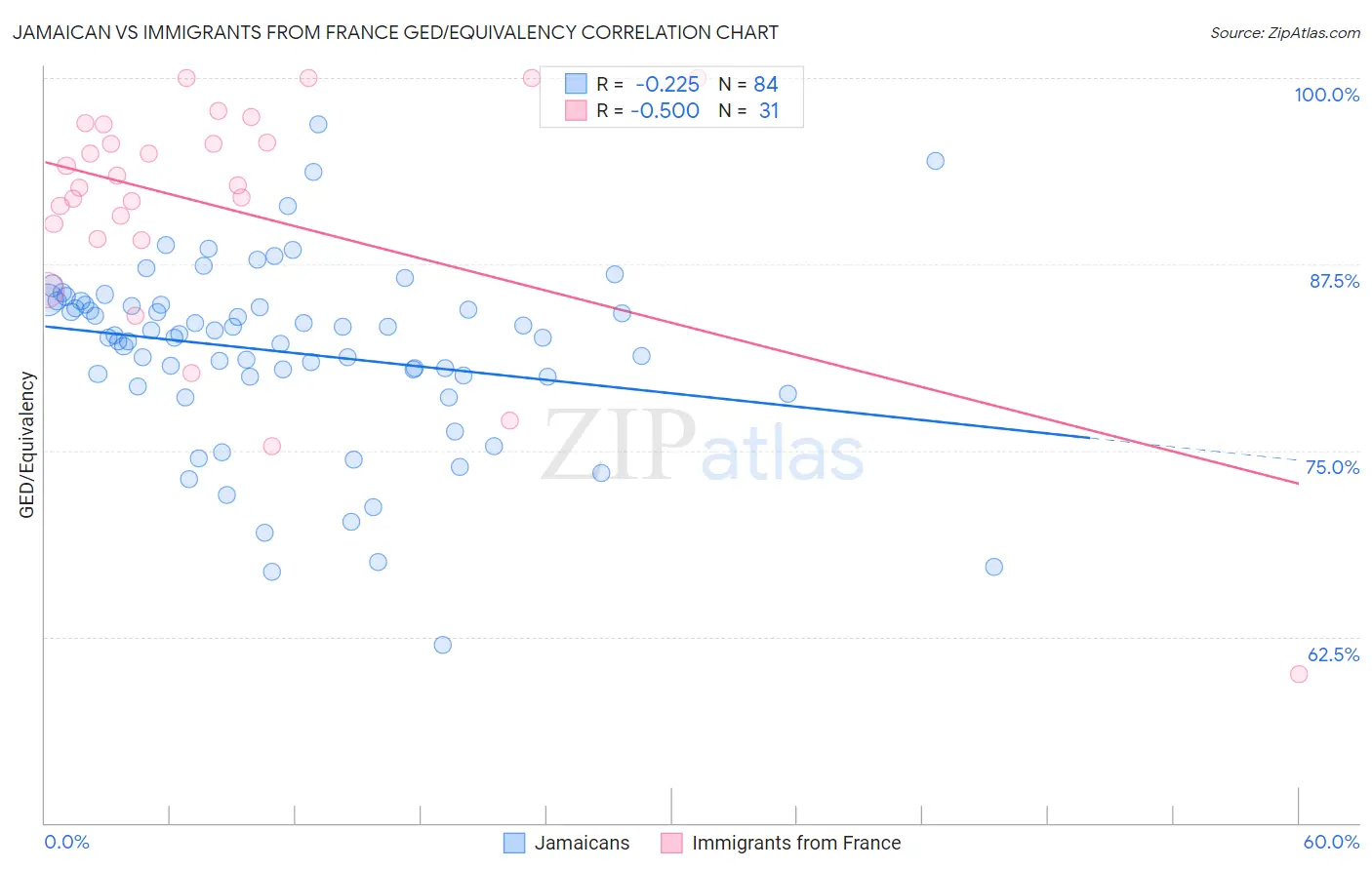 Jamaican vs Immigrants from France GED/Equivalency