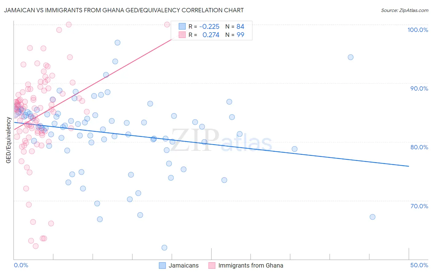 Jamaican vs Immigrants from Ghana GED/Equivalency