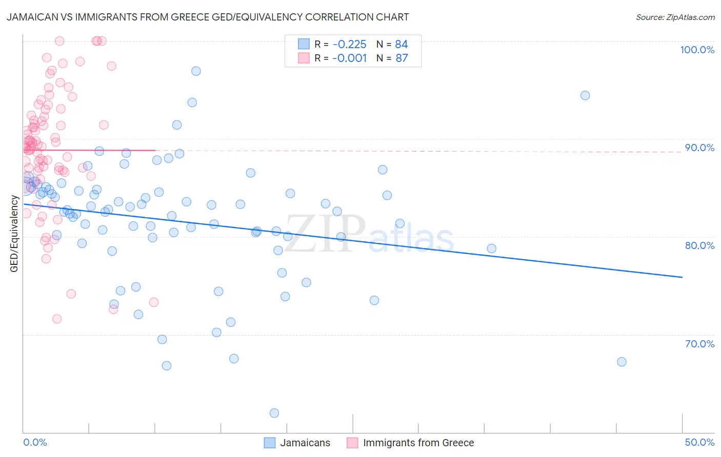 Jamaican vs Immigrants from Greece GED/Equivalency